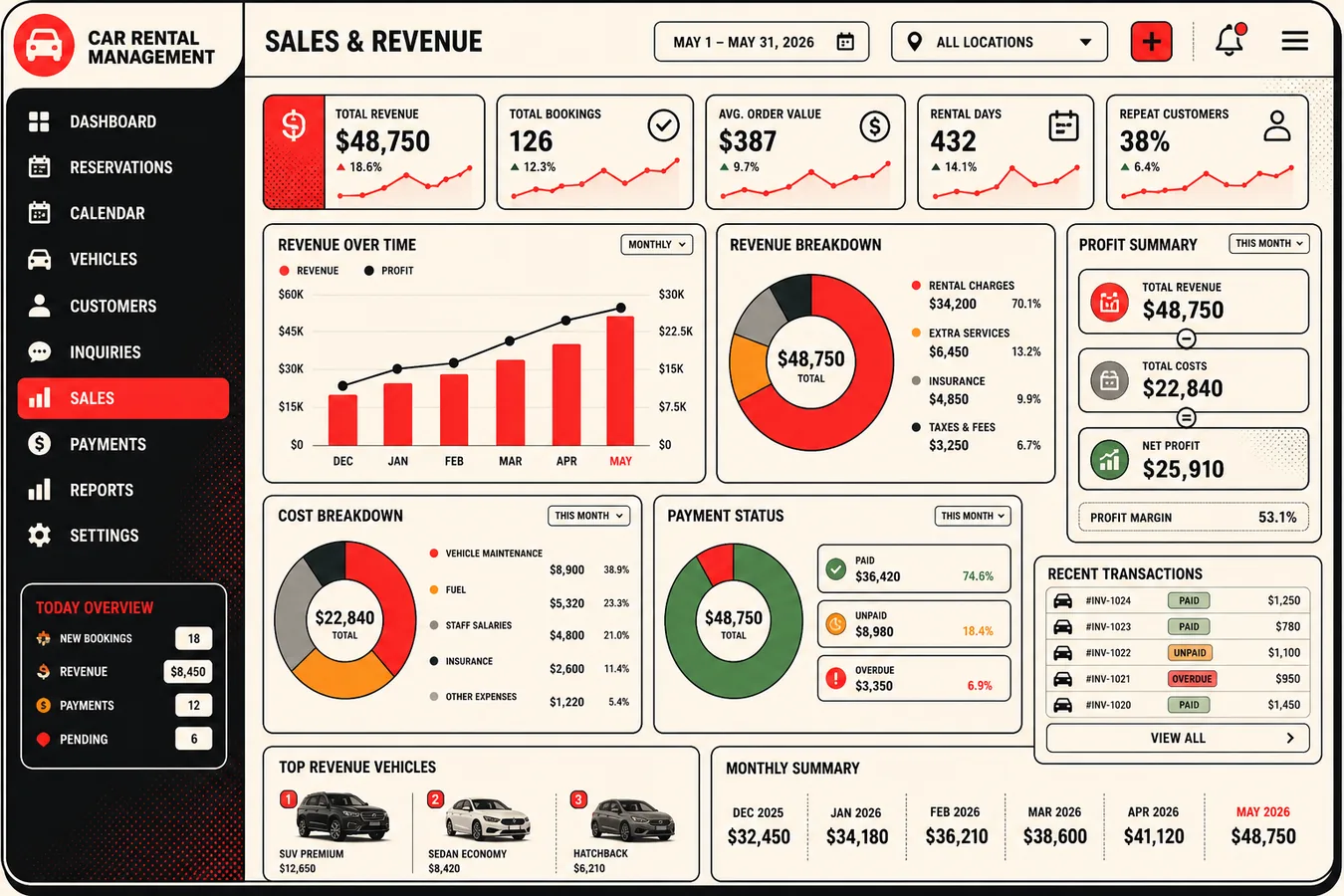 Sales computation and revenue dashboard mockup